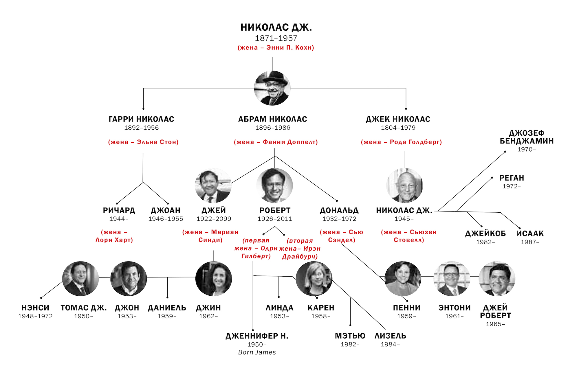 генеалогическое древо семьи прицкер, от Николаса Дж. Прицкера (Николая Яковлевича Прицкера)